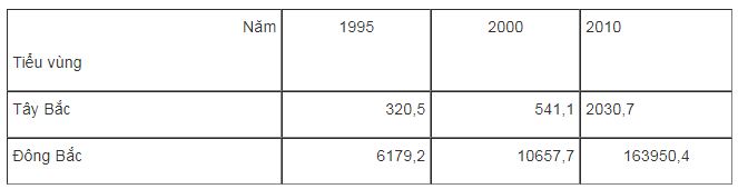 Bài tập địa lý 9