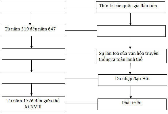 Giải bài tập SBT Lịch sử lớp 10 bài 7: Sự phát triển lịch sử và nền văn hóa đa dạng của Ấn Độ