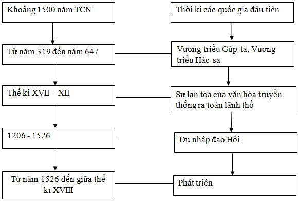 Giải bài tập SBT Lịch sử lớp 10 bài 7: Sự phát triển lịch sử và nền văn hóa đa dạng của Ấn Độ
