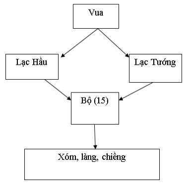 Giải bài tập SBT Lịch sử lớp 10 bài 14: Các quốc gia cổ đại trên đất nước Việt Nam