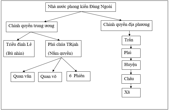Giải bài tập SBT Lịch sử lớp 10 bài 21: Những biến đổi của nhà nước phong kiến trong các thế kỉ XVI - XVIII