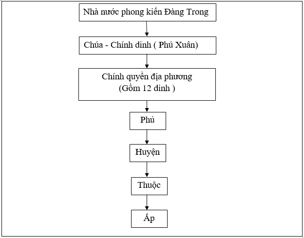 Giải bài tập SBT Lịch sử lớp 10 bài 21: Những biến đổi của nhà nước phong kiến trong các thế kỉ XVI - XVIII