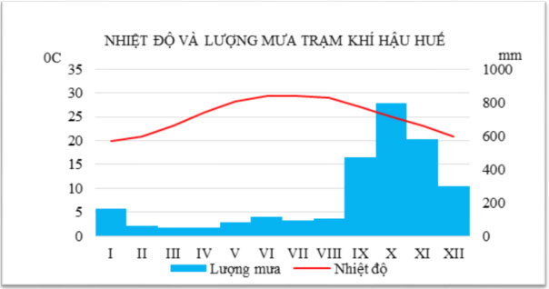 Đề thi học kỳ 1 môn Địa lý lớp 12 
