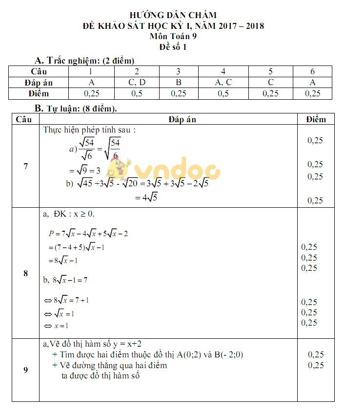 Đề kiểm tra học kì 1 lớp 9 môn Toán Phòng GD&ĐT Văn Bàn năm học 2017 - 2018