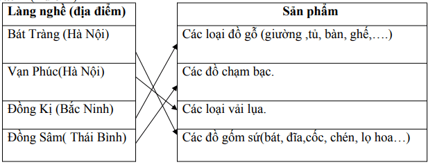 Đề thi học kì 1 môn Sử - Địa lớp 4