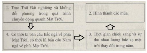 bài tập địa lý