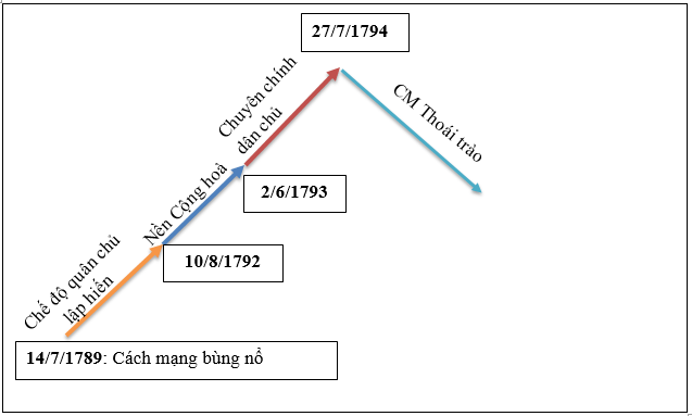 Giải bài tập SBT Lịch sử lớp 10 bài 31: Cách mạng tư sản Pháp cuối thế kỉ XVIII