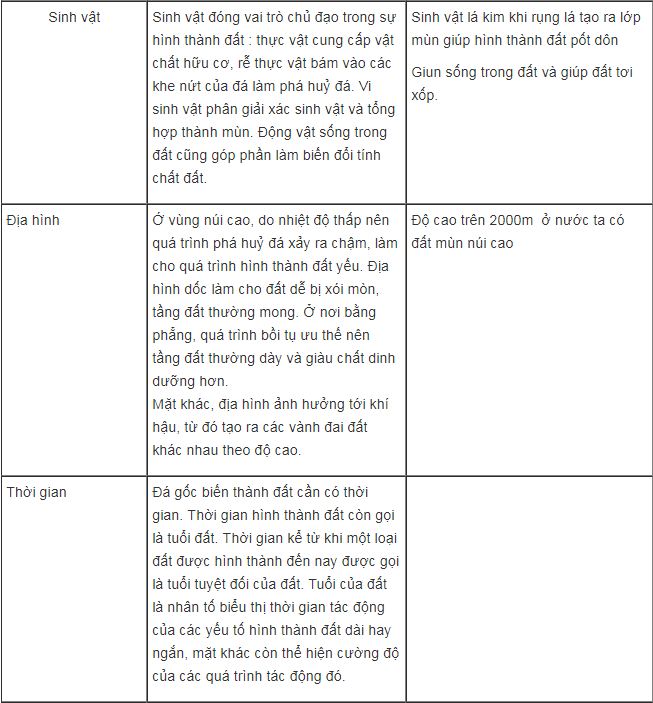 Bài tập địa lý