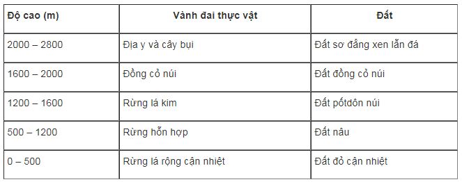Bài tập địa lý
