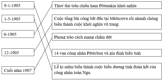 Giải bài tập SBT Lịch sử lớp 10 bài 40: Lê-nin và phong trào công nhân Nga đầu thế kỉ XX