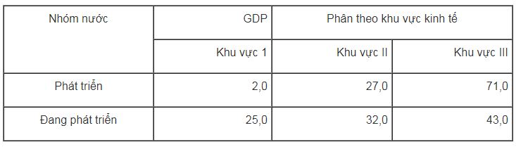 bài tập địa lí