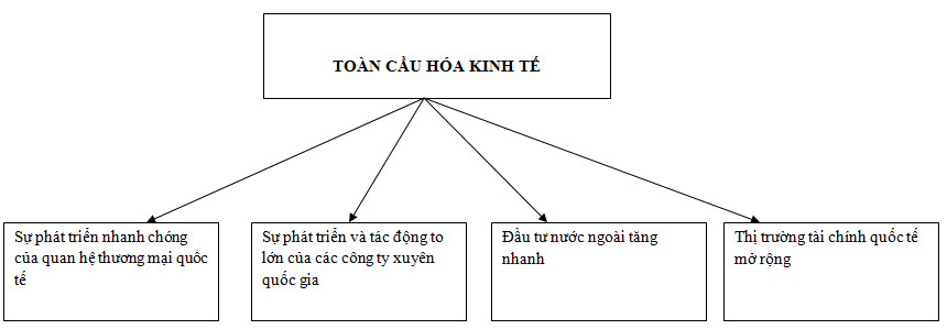 bài tập địa lí