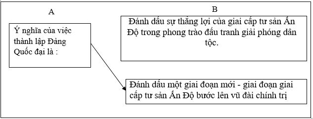 Giải bài tập SBT Lịch sử lớp 11 bài 2: Ấn Độ