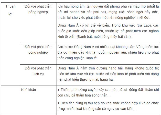 bài tập địa lý