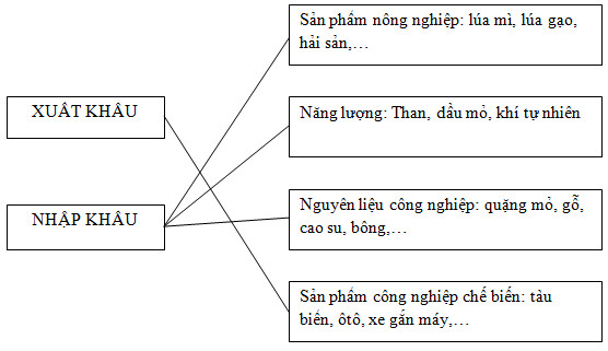 bài tập địa lý