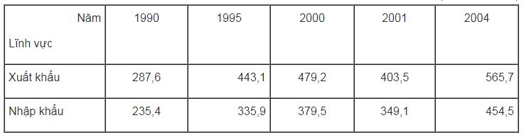 bài tập địa lý
