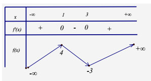 Chi tiết đề thi học kỳ 1 môn Toán lớp 12