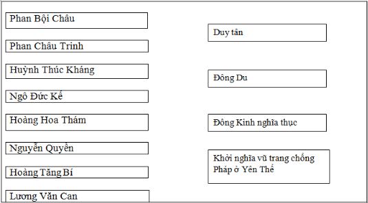 Giải bài tập SBT Lịch sử lớp 11 bài 23: Phong trào yêu nước và cách mạng ở Việt Nam từ đầu thế kỉ XX đến chiến tranh thế giới thứ nhất (1914)