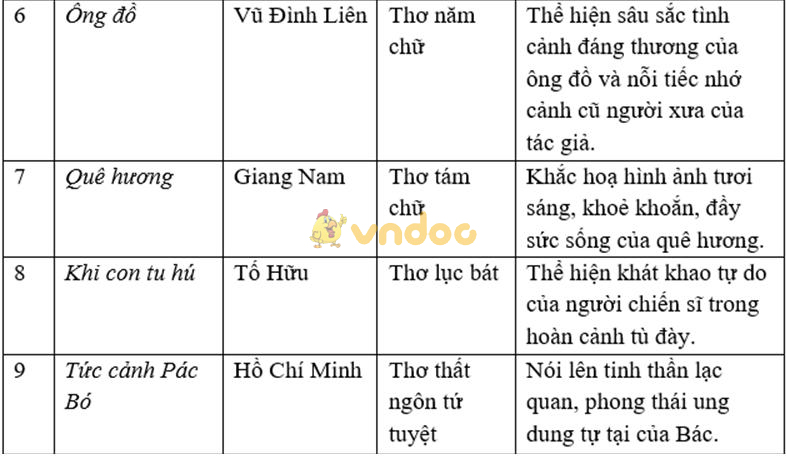 Soạn Văn 8: Tổng kết phần văn