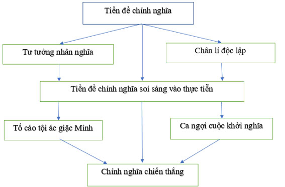 Soạn văn 10 bài: Đại cáo bình Ngô