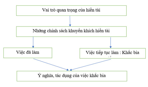 Hiền tài là nguyên khí của quốc gia
