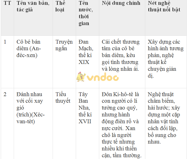 Soạn Văn 8: Tổng kết phần văn tiếp theo trang 148 SGK