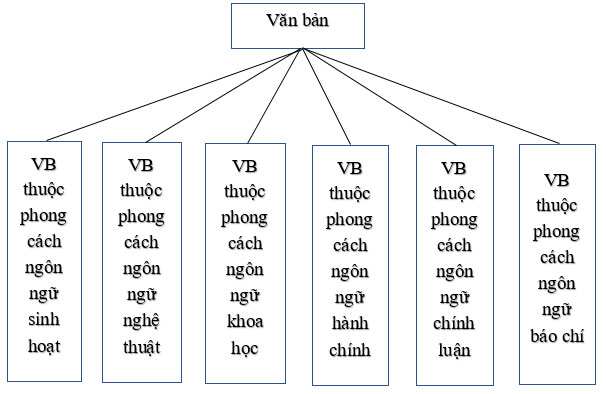 Soạn văn 10 bài: Ôn tập phần Tiếng Việt
