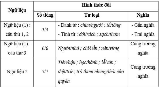 Thực hành các phép tu từ: phép điệp và phép đối