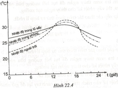 Giải bài tập SBT Vật lý lớp 6 bài 22: Nhiệt kế. Thang đo nhiệt độ