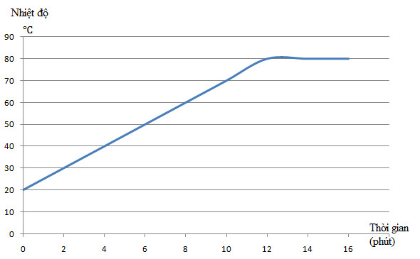 Giải bài tập SBT Vật lý lớp 6 bài 28 - 29: Sự sôi