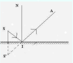 Giải bài tập SBT Vật lý lớp 7 bài 5: Ảnh của một vật tạo bởi gương phẳng