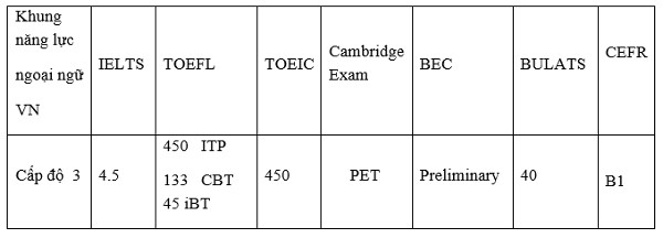 Chứng chỉ B1 khung Châu Âu