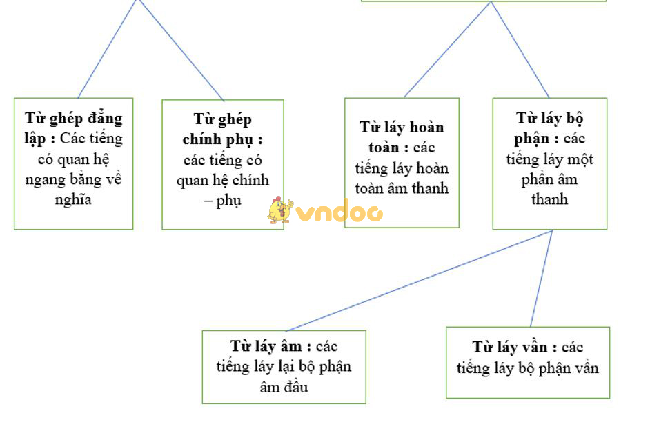 Soạn Văn 9: Tổng kết về từ vựng