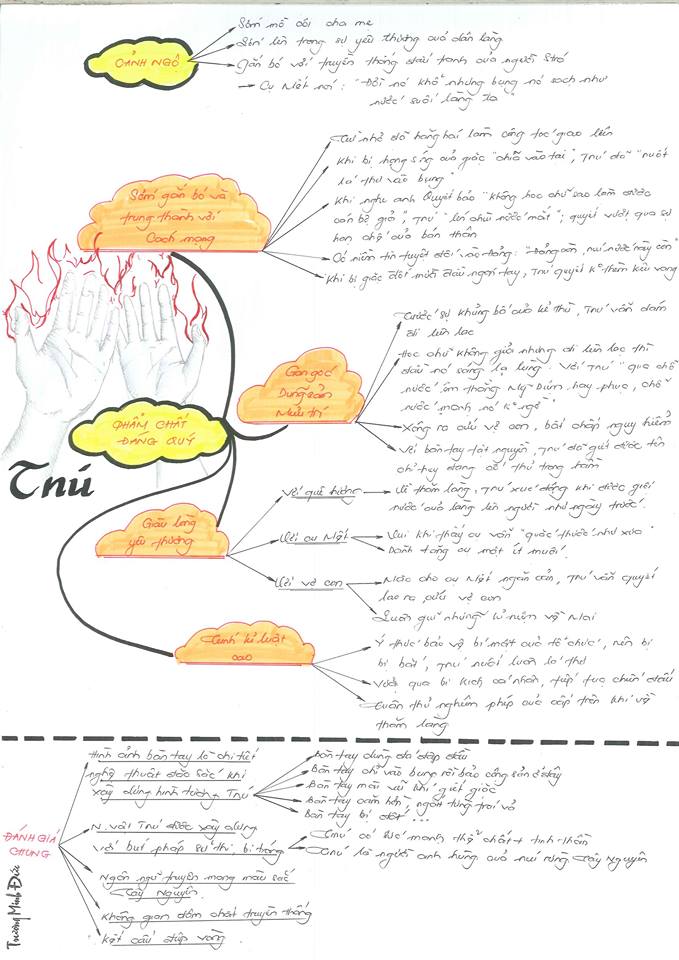 Sơ đồ tư duy nhân vật Tnú