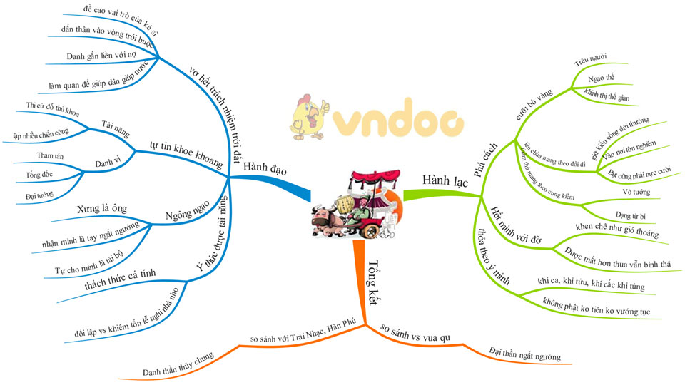 Sơ đồ tư duy Bài ca ngất ngưởng