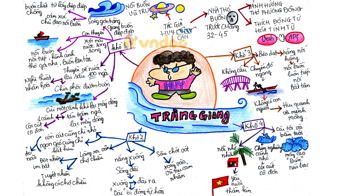 Sơ đồ tư duy Tràng giang