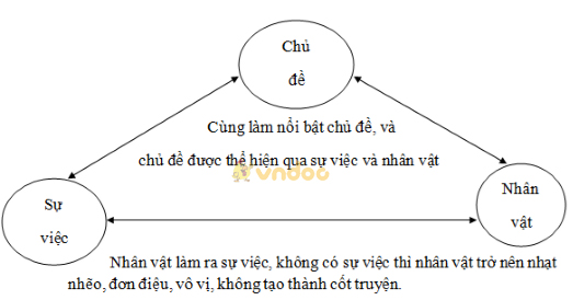 Soạn Văn 6: Tổng kết phần tập làm văn