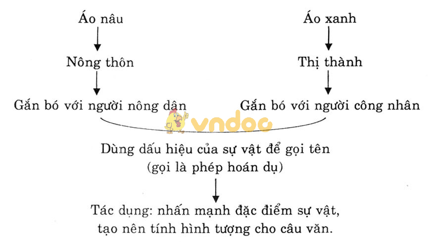 Giải bài tập Ngữ văn lớp 6 bài 24: Hoán Dụ
