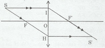 Giải bài tập SBT Vật lý lớp 9 bài 42 - 43: Thấu kính hội tụ - Ảnh của một vật tạo bởi thấu kính hội tụ