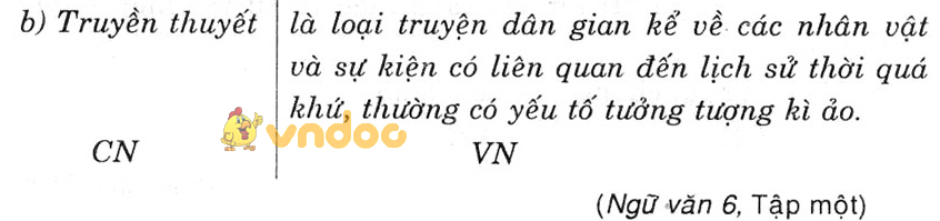 Giải bài tập Ngữ văn lớp 6 bài 27: Câu trần thuật đơn có từ Là