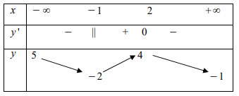 Chi tiết Đề thi thử THPT quốc gia môn Toán