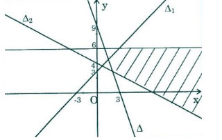 Ôn tập chương 4 Đại số 10