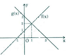 Ôn tập chương 4 Đại số 10