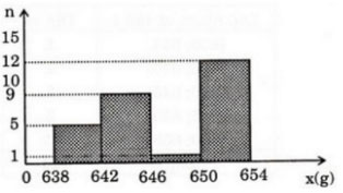Đại số lớp 10 Ôn tập chương 5