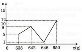 Đại số lớp 10 Ôn tập chương 5