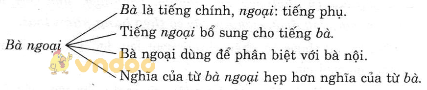 Giải bài tập Ngữ văn lớp 7 bài 1: Từ ghép