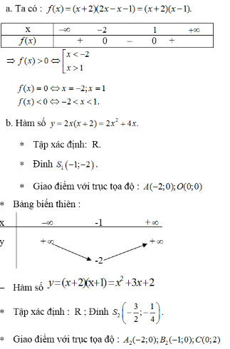 Giải bài tập Đại số lớp 10 Ôn tập cuối năm