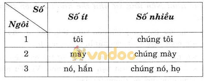 Giải bài tập Ngữ văn lớp 7 bài 4: Đại từ