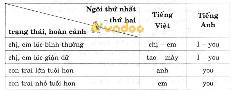 Giải bài tập Ngữ văn lớp 7 bài 4: Đại từ