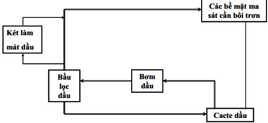 Giáo án Công nghệ 11 bài 25: Hệ thống bôi trơn
